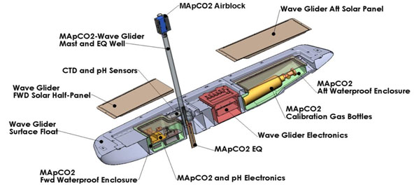 Wave Glider – Converting Wave Motion To Propulsion 