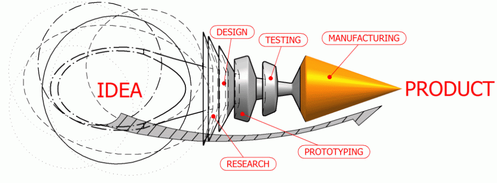 Majors In Product Design Majors In Product Design