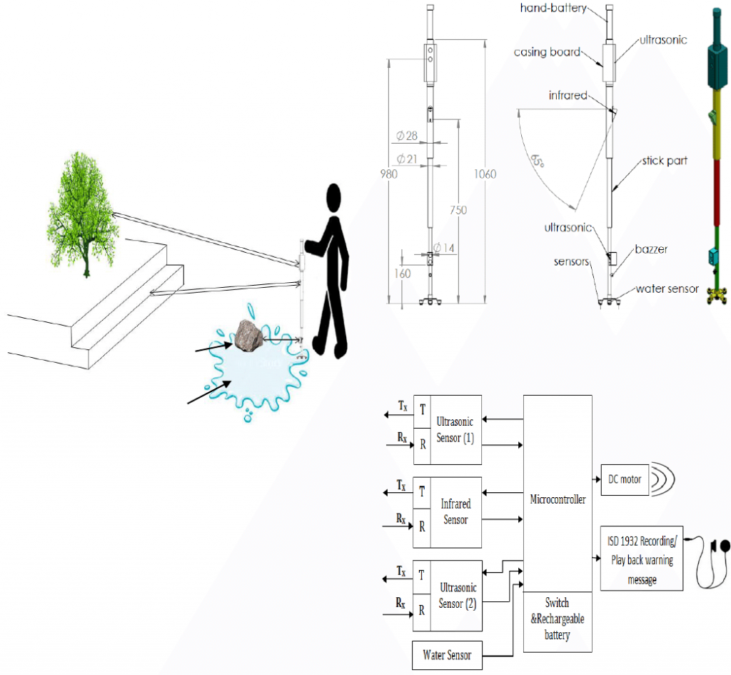 Methodology of smart blind stick picture