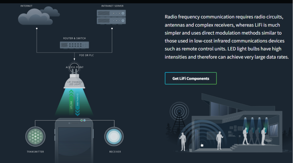 ‘LiFi’ is a wireless communication technology which utilizes light to