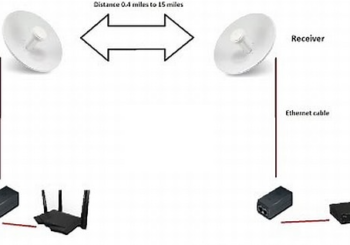 Ubiquiti airMAX PowerBeam – for outdoor, long-range point-to-point (PtP) and point-to-multipoint (PtMP) communication.