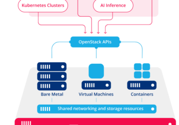 ‘OpenStack’ a modular open-source cloud  platform – Infrastructure-as-a-Service (IaaS)
